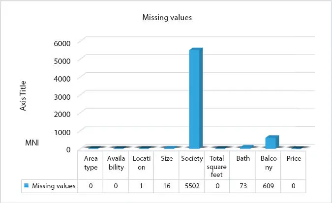 Figure 22 Missing values Figure 23 Visualizing missing values using - фото 7
