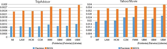 Figure 35 Experimental result 345 MultiCriteria Clustering Approach by - фото 23