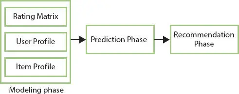 Figure 32 Phases of MCRS Recommender systems are widely used in ecommerce - фото 20