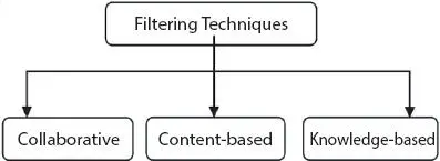 Figure 33 Filtering techniques of MCRS 333 Recommendation Phase This the - фото 21