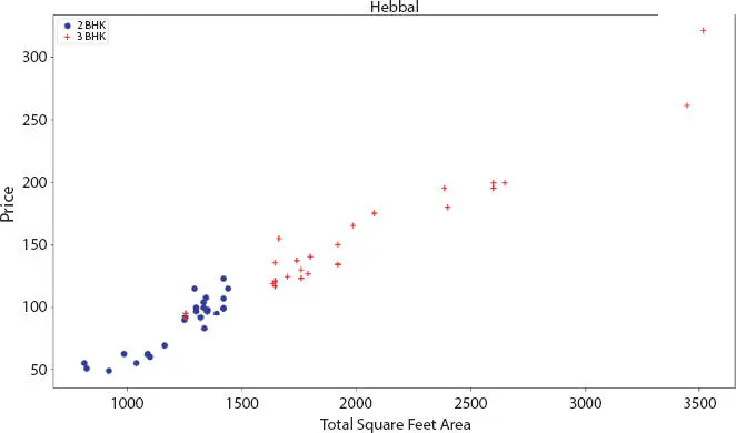 Figure 28 Scatter plot for 2 And 3 BHK flat for total square feet after - фото 13