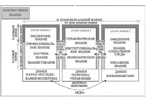 Илл 2 Домены знания как эмпирические варианты сочетания форм знания Источник - фото 2