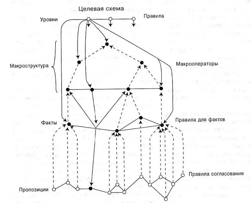 Рис 21 Модель обработки и понимания текста В Кинч и Т ван Дейк Главная - фото 2
