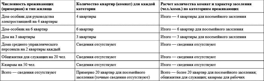 В поселке для рабочих предполагалось построить а казармы по 50 человек каждая - фото 108