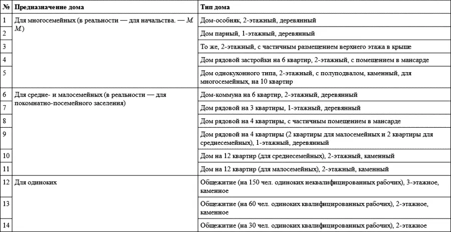 Таблица 8 Типология жилища и структура жилого фонда в социалистическом рабочем - фото 173