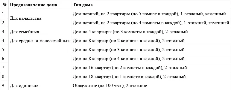 Итак в середине 1920х гг структура жилого фонда рабочего поселкасада как - фото 174