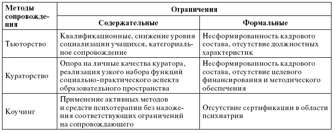 Выводы Сопоставительный анализ структур разных видов наставнической - фото 20