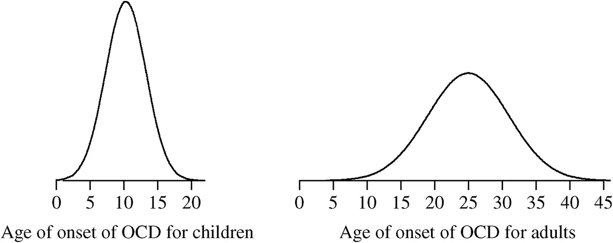 Figure 215 The distributions of the age of onset of Child Onset and Adult - фото 25