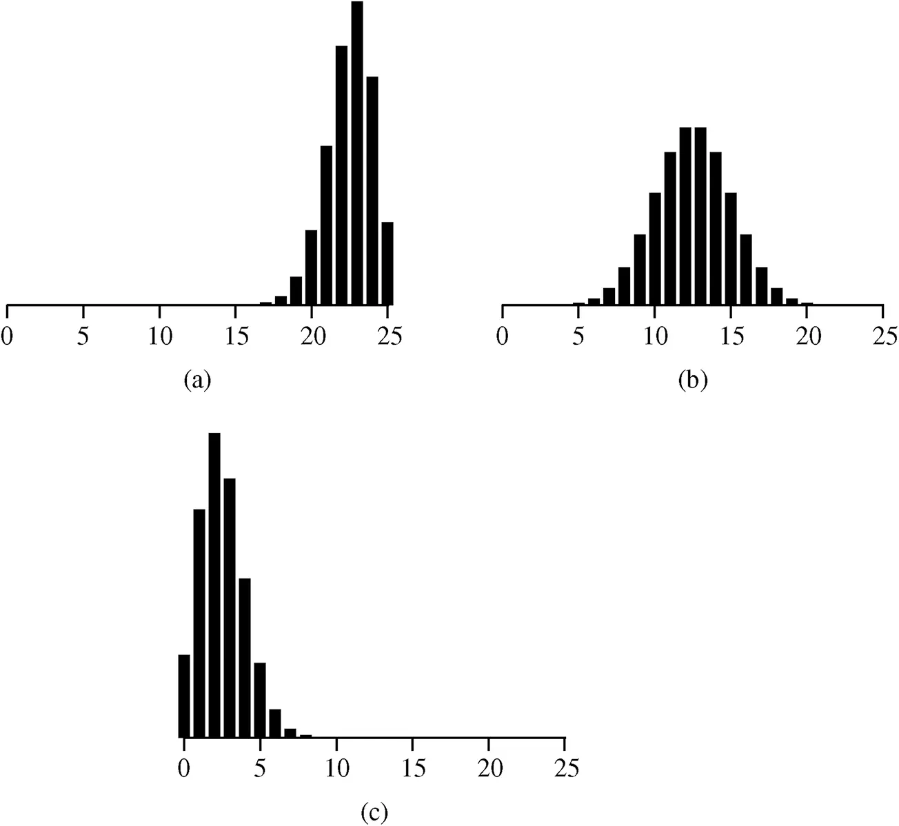 Figure 224 Three binomial distributions a n25p01 b n25p05 c - фото 65