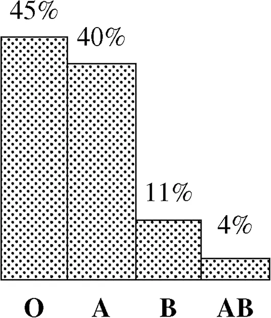 Figure 23 A bar chart of the distribution of blood types in the United States - фото 7