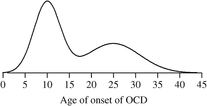 Figure 214 The distribution of the age of onset of obsessive compulsive - фото 24