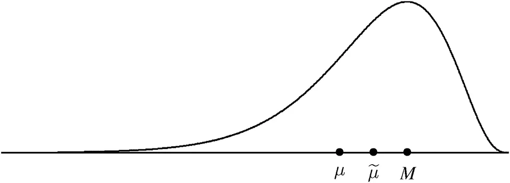 Figure 213 The relationships between μμ and M for a longtail left - фото 20