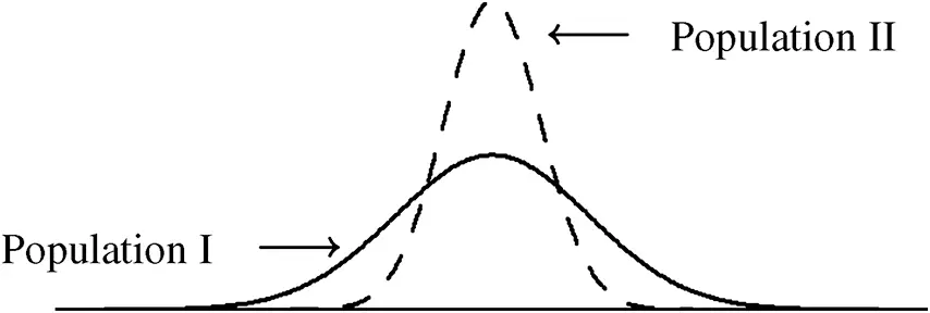 Figure 216 Two different populations having the same mean median and mode - фото 30