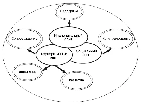 Рис 4 Интеграция различных видов опыта в системе методологических схем - фото 6