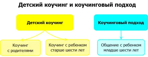 Коучинговый подход включает 1 Безграничную веру в ребенка его способности и - фото 3