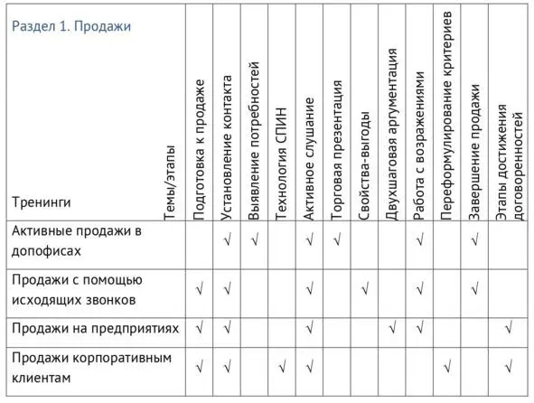 Раз в качестве примера мы выбрали продажи то у нас тут есть и подготовка и - фото 8