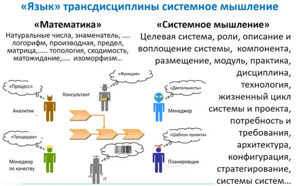 В учебнике Системное мышление все понятия разделены на несколько понятийных - фото 15