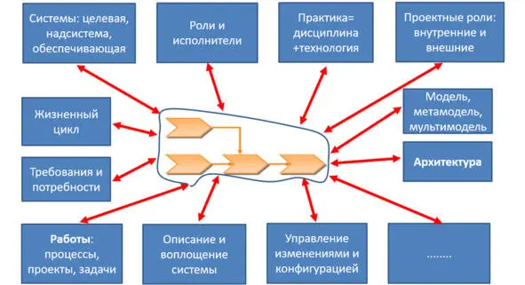 Поэтому когда люди говорят что применяют системный подход или будут чтото - фото 16