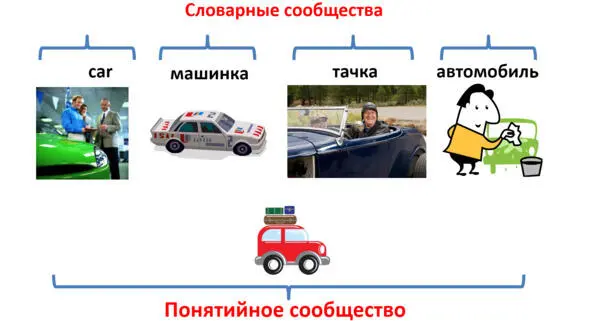 Чтобы овладеть терминами необходимо изучить определённые практики - фото 17