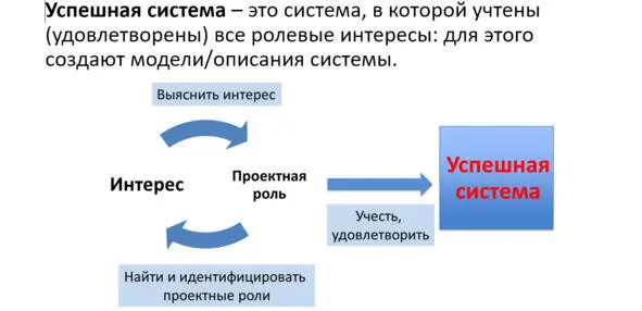 В современном системном мышлении вводится понятие успешная система Система - фото 31