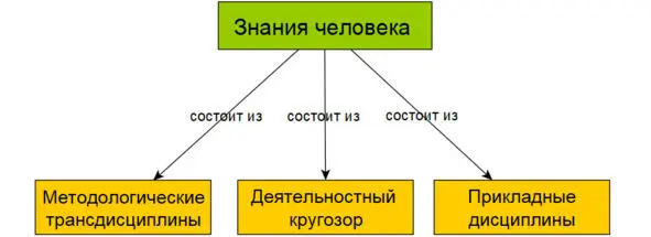 Кругозорные знания это знания из разных сфер деятельности Каждый взрослый - фото 13