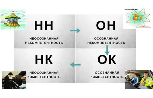 3 Осознанная компетентностьРазбираясь в теории дисциплине моделях человек - фото 30