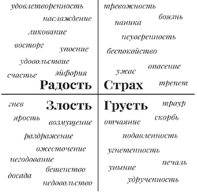 Рисунок 1 Карта эмоционального ландшафта Идея К Штайнер визуализация Л - фото 1