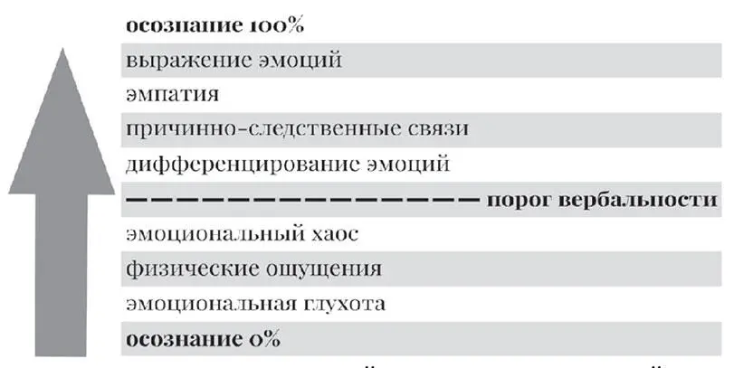 Рисунок 2 Шкала эмоциональной осознанности по К Штайнеру 1 Эмоциональная - фото 2