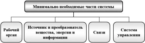 Рис 132 Основные элементы системы К основным частям системы можно отнести - фото 3