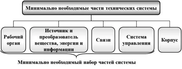 Рис 133 Основные элементы технической системы Это минимально необходимый - фото 4