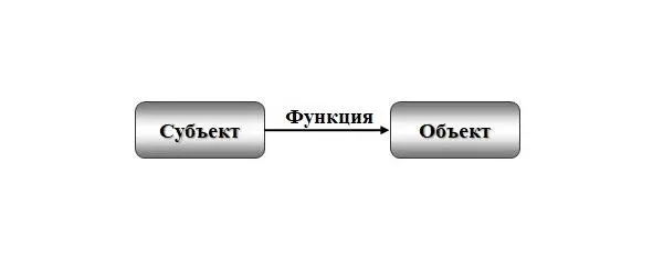 Рис 11 Функция Результатом действия может быть изменение параметра объекта - фото 1