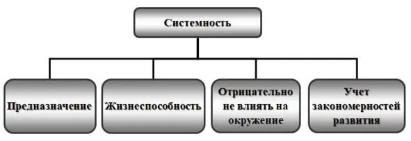 Рис 110 Структура системности 1102 Предназначение системы - фото 13