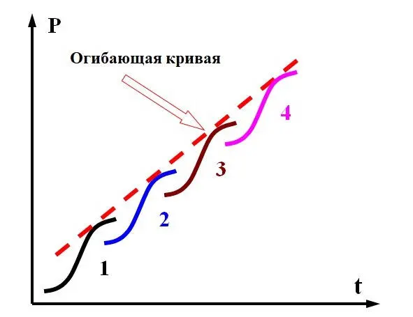 Рис 35 Огибающая кривая Глава 4 Законы построения систем 41 Структура - фото 21