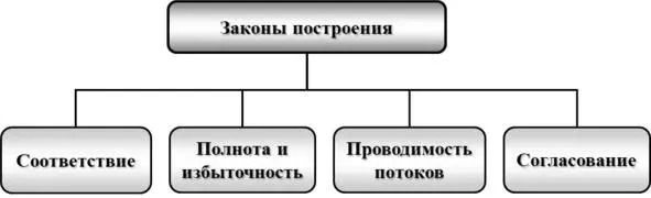 Рис 41 Структура законов построения систем 42 Закон соответствия Закон - фото 22