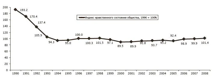 Рис 1 Динамика нравственного состояния современного российского общества - фото 7
