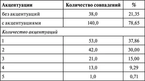 Выяснилось что у большинства акцентуированных лиц выражена шкала гипертимности - фото 1
