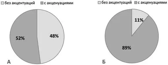Рис 2 Особенности акцентуаций характера студентов по гендерному признаку А - фото 3