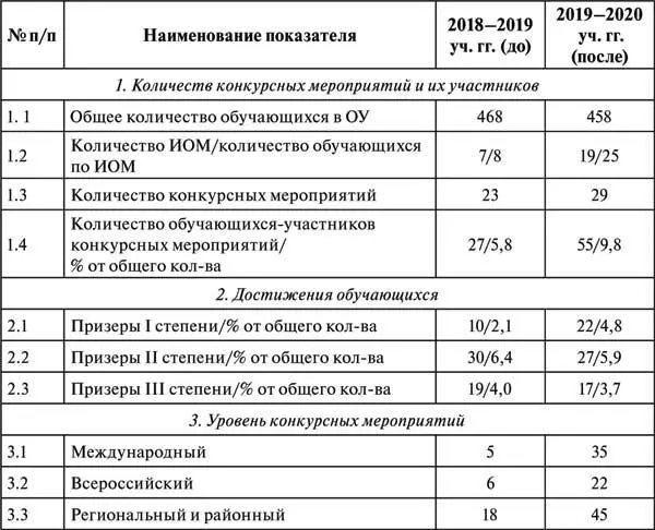 За период 2019 года 20 обучающимися объединений велась работа над 26 проектами - фото 7