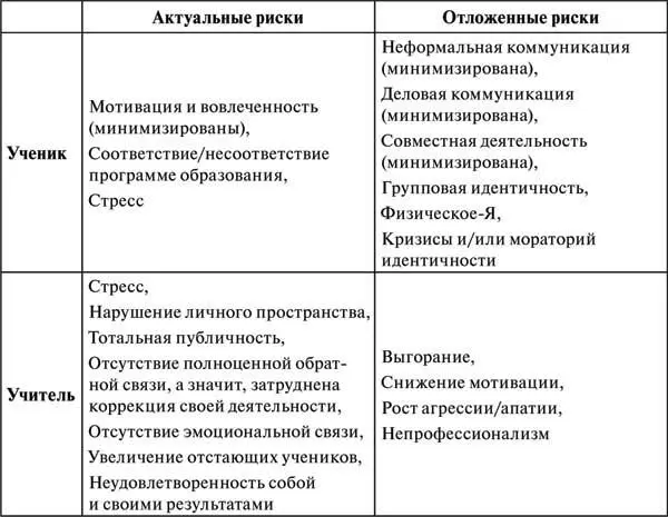 Наиболее тяжелыми последствиями современной ситуации масштабного дистанционного - фото 16