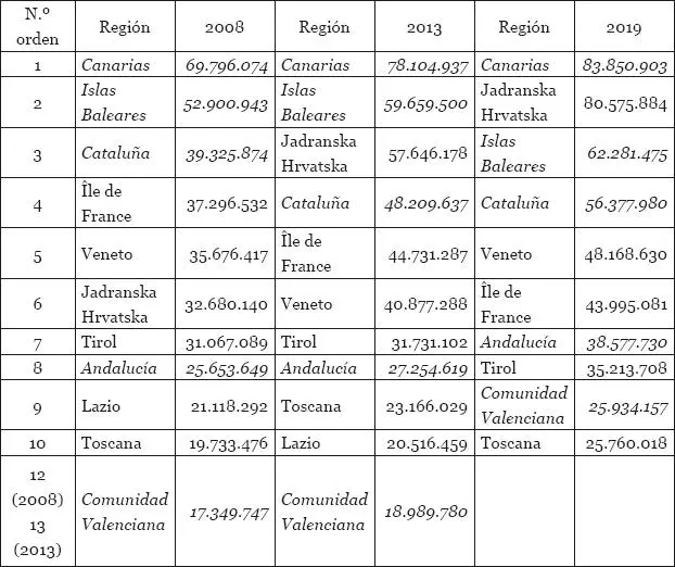Fuente elaboración propia a partir de EUROSTAT La secuencia temporal de los - фото 8