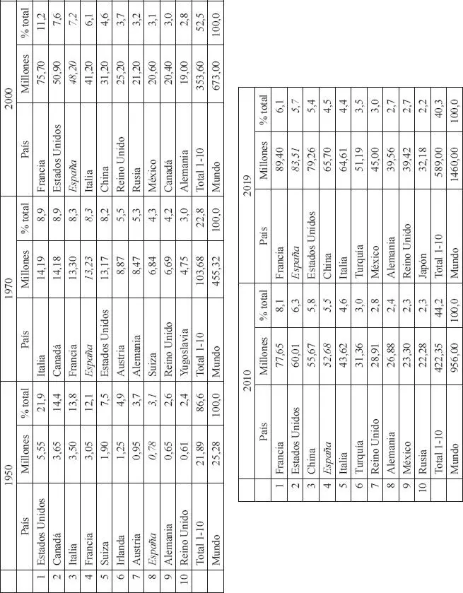Fuente elaboración a partir de datos aportados por UNWTO World Tourism - фото 7