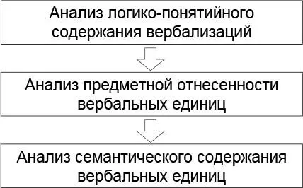 Рис 3 Основные этапы анализа протоколов вербального сравнения Анализ - фото 3