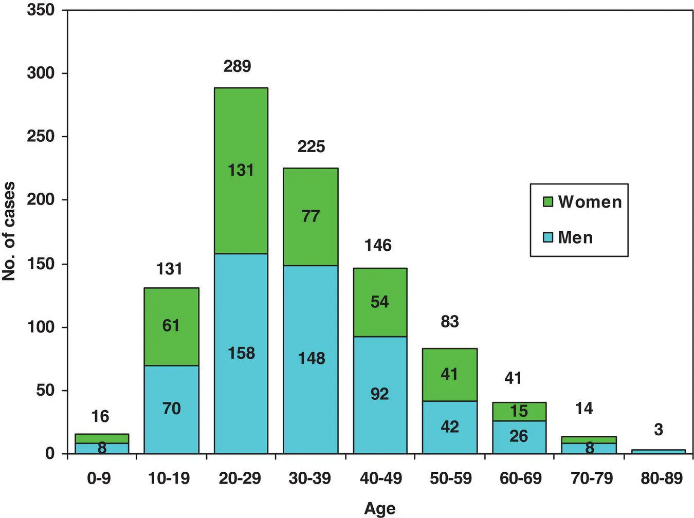 Figure 31 Age distribution of 948 South African patients with radicular cysts - фото 6