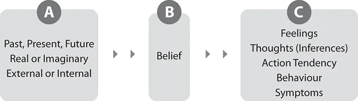 Beliefs According to the ABC model we can have two types of beliefs - фото 4