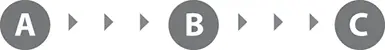A Activating Event or trigger B Belief C Consequences The A can be 1 - фото 2