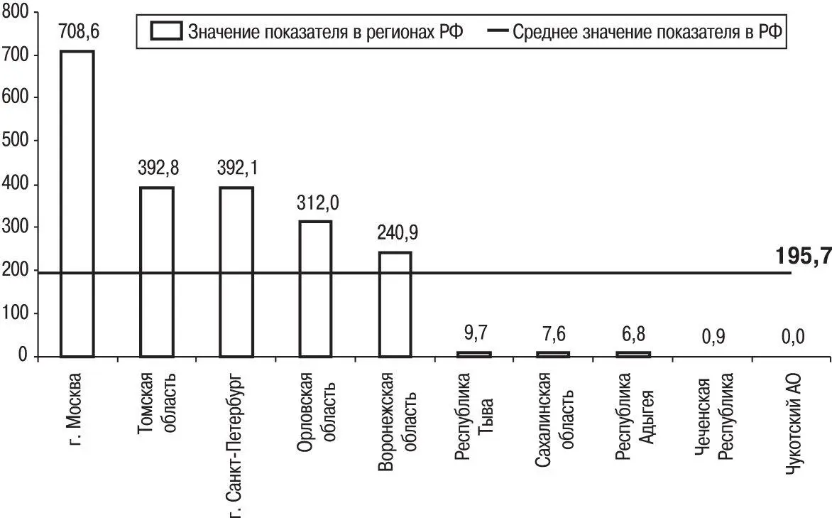 Рис 11Число поданных заявок на изобретения на 1 млн человек населения в - фото 12