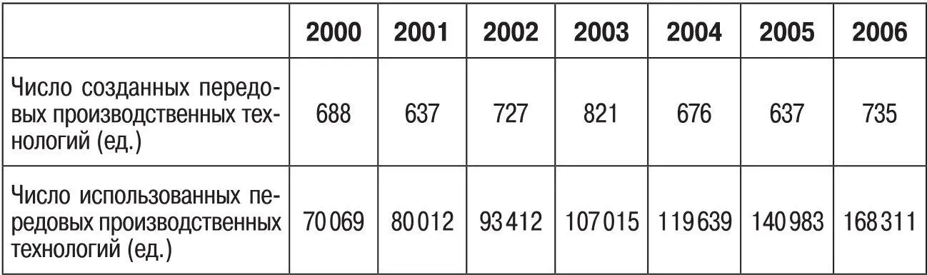 Источник Российский статистический ежегодник 2007 Показателем - фото 13