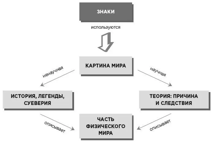 На любую часть физического мира можно посмотреть с разных точек зрения и - фото 3