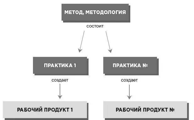 Практику в системном мышлении мы определяем как совокупность дисциплины и - фото 9
