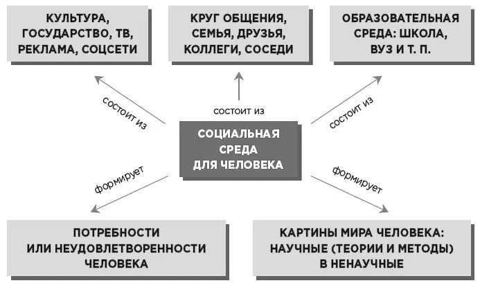 Социальная среда включает в себя культуру и страну проживания круг общения - фото 11
